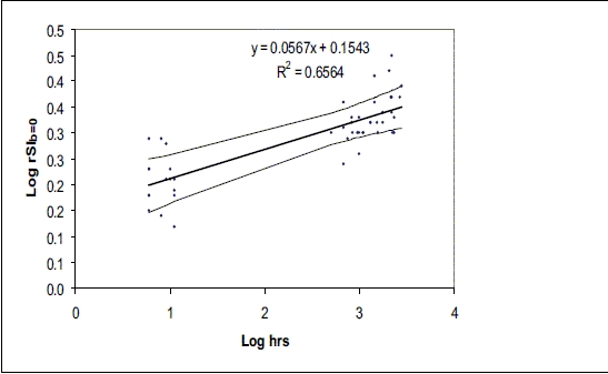 Graph 2