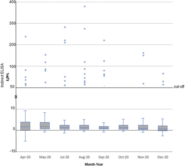 FIGURE 2