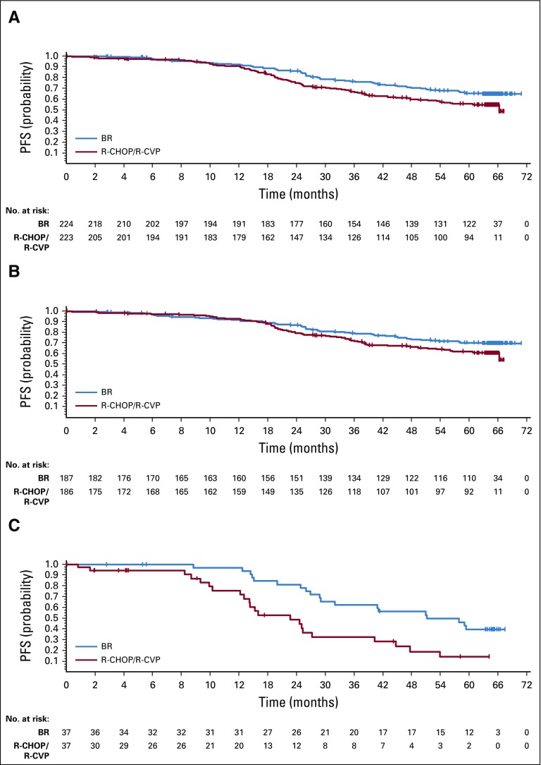 First-Line Treatment of Patients With Indolent Non-Hodgkin Lymphoma or ...