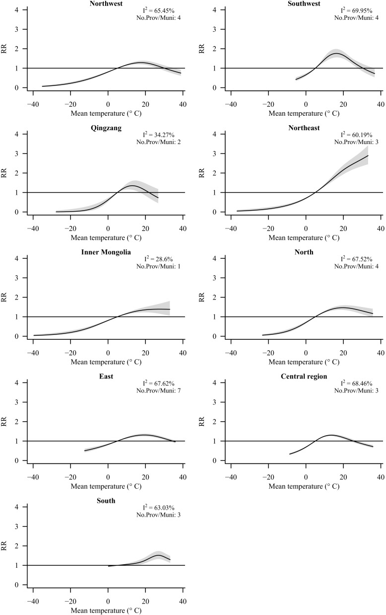 Figure 2 comprises nine line graphs plotting relative risk (y-axis) across mean temperature in degree Celsius (x-axis) each for the following regions in China: northwest (I squared equals 65.45 percent; number of provinces or municipalities, 4); southwest (I squared equals 69.95 percent; number of provinces or municipalities, 4); Qingzang (I squared equals 34.27 percent; number of provinces or municipalities, 2); northeast (I squared equals 60.19 percent; number of provinces or municipalities, 3); Inner Mongolia (I squared equals 28.6 percent; number of provinces or municipalities, 1); north (I squared equals 67.52 percent; number of provinces or municipalities, 4); east (I squared equals 67.62 percent; number of provinces or municipalities, 7); central region (I squared equals 68.46 percent; number of provinces or municipalities, 3); and south (I squared equals 63.03 percent; number of provinces or municipalities, 3).