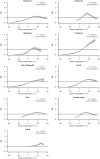 Figure 2 comprises nine line graphs plotting relative risk (y-axis) across mean temperature in degree Celsius (x-axis) each for the following regions in China: northwest (I squared equals 65.45 percent; number of provinces or municipalities, 4); southwest (I squared equals 69.95 percent; number of provinces or municipalities, 4); Qingzang (I squared equals 34.27 percent; number of provinces or municipalities, 2); northeast (I squared equals 60.19 percent; number of provinces or municipalities, 3); Inner Mongolia (I squared equals 28.6 percent; number of provinces or municipalities, 1); north (I squared equals 67.52 percent; number of provinces or municipalities, 4); east (I squared equals 67.62 percent; number of provinces or municipalities, 7); central region (I squared equals 68.46 percent; number of provinces or municipalities, 3); and south (I squared equals 63.03 percent; number of provinces or municipalities, 3).
