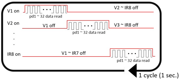 Figure 7