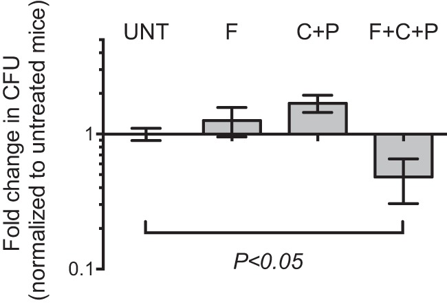 FIG 3