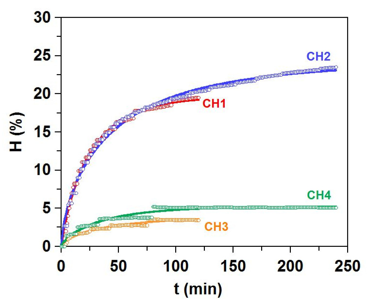 Figure 7