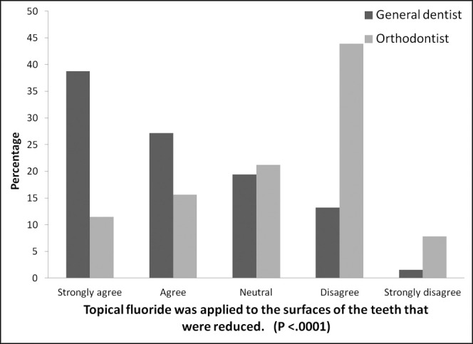 Figure 2. Opinions of orthodontists and general dentists on applying topical fluoride post-IPR.