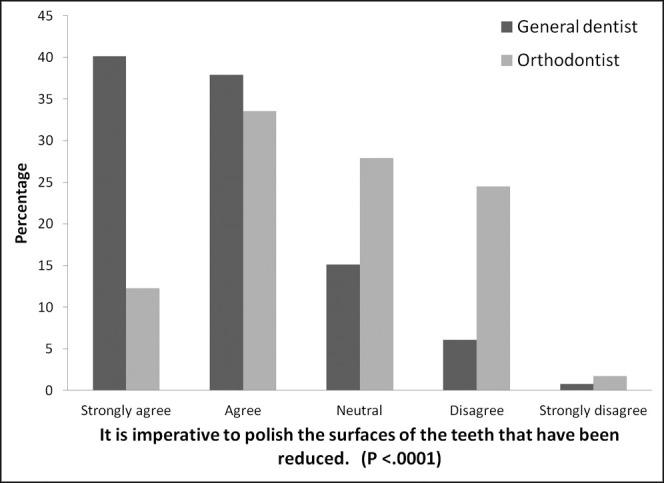 Figure 1. Opinions of orthodontists and general dentists on polishing teeth post-IPR.