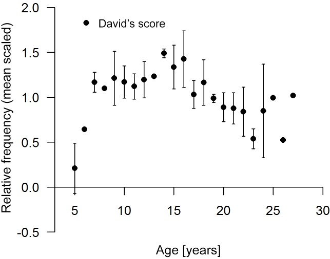 Figure 1