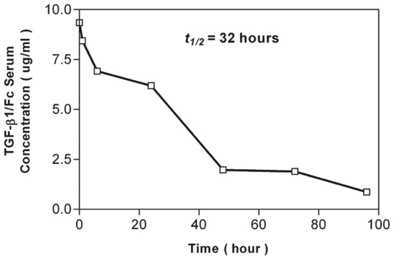 FIGURE 4