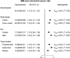 Figure 1. OR and 95% CI for colorectal cancer risk associated with BMI (per 5 kg/m2 increment). The OR and 95% CIs were calculated for individual participating studies and then meta-analyzed.