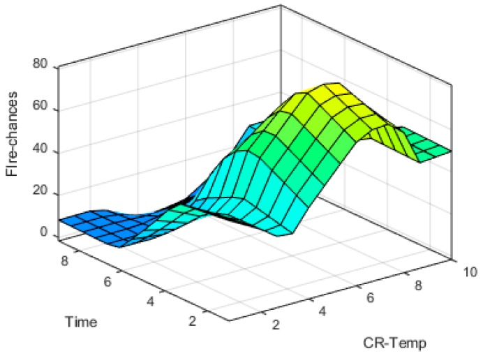 Figure 20