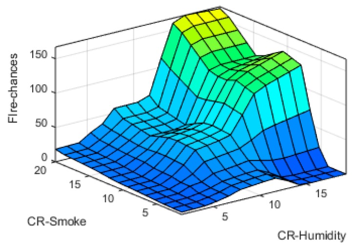 Figure 22