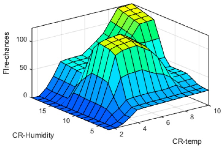 Figure 19