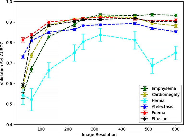 Validation set area under the receiver operating characteristic curve (AUROC) for six different diagnostic labels shows improved performance with increased image resolution and a plateau effect on performance improvement for resolutions higher than 224 × 224 pixels. Models were trained with ResNet34 architecture for three subsample epochs. Resolutions shown are as follows: 32 × 32, 64 × 64, 128 × 128, 224 × 224, 256 × 256, 320 × 320, 448 × 448, 512 × 512, and 600 × 600 pixels. Error bars represent standard deviation of the area under the curve calculated via the DeLong method.