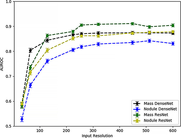 Comparison of area under the receiver operating characteristic curve (AUROC) as a function of input image resolution for “mass” and “nodule” detection models trained for two different architectures (ResNet34 and DenseNet121) for 10 subsample epochs. Mass prediction models achieve better performance at lower resolutions, which is presumptively attributable to the larger size (>3 cm) of pulmonary masses compared with pulmonary nodules.