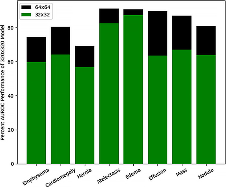 Bar graph shows percentage area under the receiver operating characteristic curve (AUROC) achievable with low-resolution models compared with a higher resolution 320 × 320-pixel resolution model for eight example diagnostic labels. Edema prediction models at 32 × 32-pixel resolution are able to capture the highest percentage of a 320 × 320-pixel resolution model.