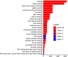 Figure 3 is a horizontal bar graph, plotting R N A polymerase 2 specific D N A binding transcription factor binding, transaction coregulator activity, D N A binding transcription factor binding, chromatin binding, transcription factor binding, zinc ion binding, transition metal ion binding, adenyl nucleotide binding, R N A binding, purine nucleotide binding, nucleotide binding, nucleoside phosphate binding, enzyme binding, transferase activity, anion binding, small molecule binding, nucleic acid binding, metal ion binding, cation binding, ion binding, heterocyclic compound binding, catalytic activity, organic cyclic compound binding, protein binding, and binding (y-axis) across decreasing signal, ranging from 0 to 6000 in increments of 2000 (x-axis) for adjusted p-value, including 5.070 e to 130, 1.165 e to 17, 2.330 e to 17, 3.495 e to 17, 4.660 e to 17.