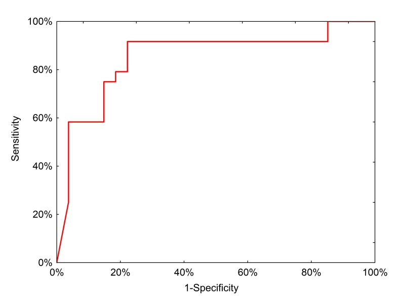 Figure 6.