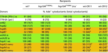 graphic file with name pnas.1704016114t04.jpg