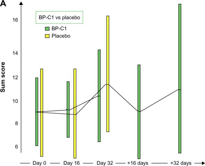 Figure 3A