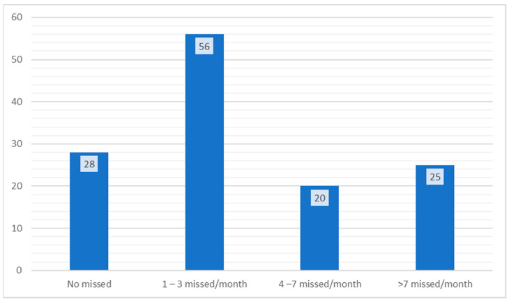 Figure 5