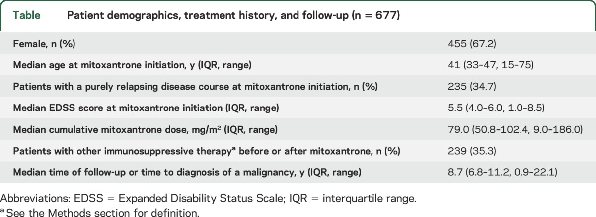 graphic file with name NEUROLOGY2015710582TT1.jpg