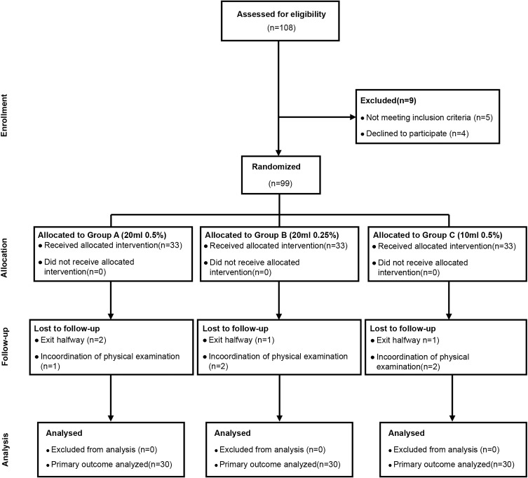 Effect Of Pericapsular Nerve Group Block With Different Concentrations