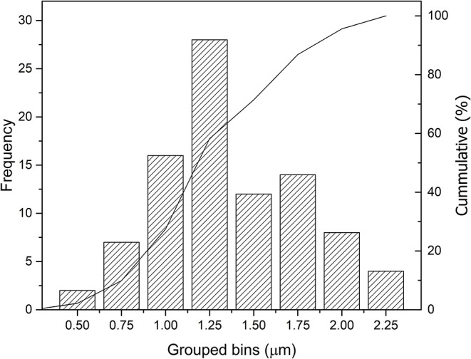 Figure 7