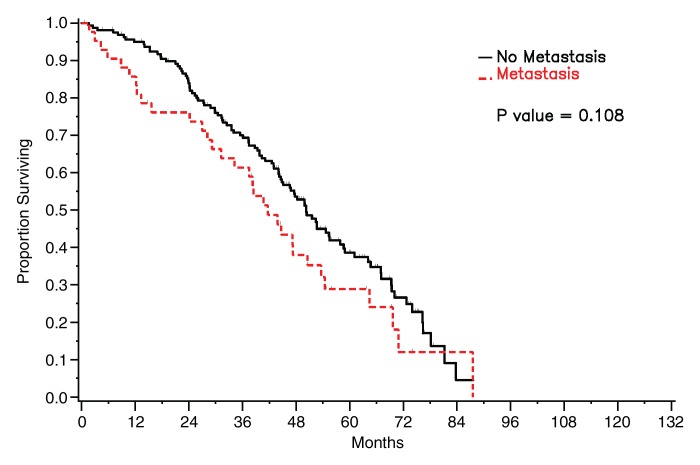 Figure 5a: