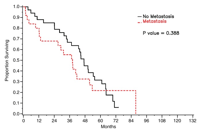 Figure 5b: