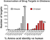 Two side-by-side bar graphs showing the percent amino acid identities of human drug targets versus mouse and chicken orthologs. The patterns of the two graphs are markedly different with many more drug targets being highly conserved between humans and mice.
