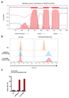 Extended data Figure 9