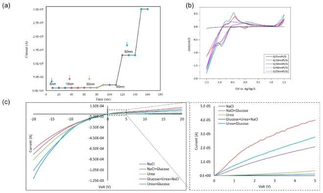 Figure 5