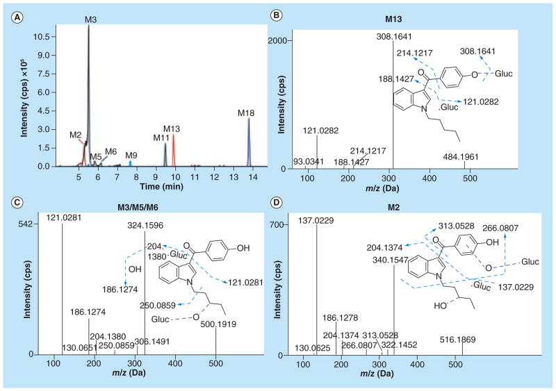 Figure 5