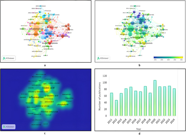 Four-panel image displaying VOSviewer visualizations related to research on inflammation. Panel a shows a network map with interconnected nodes representing keywords such as "inflammation," "linoleic acid," and "antioxidant," colored based on clusters. Panel b features a similar network map with nodes colored according to publication year from 2016 to 2024. Panel c presents a density visualization where keyword prominence is indicated by color intensity on a blue background. Panel d is a bar graph displaying the number of publications from 2011 to 2024, peaking around 2019.