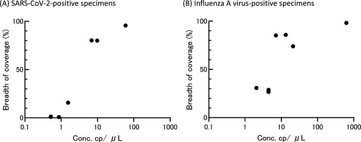 Scatterplots depict the relationship between viral concentration and breadth of coverage for SARS-CoV-2 and influenza A specimens. Higher concentrations correspond to increased coverage, with lower coverage at lower concentrations.