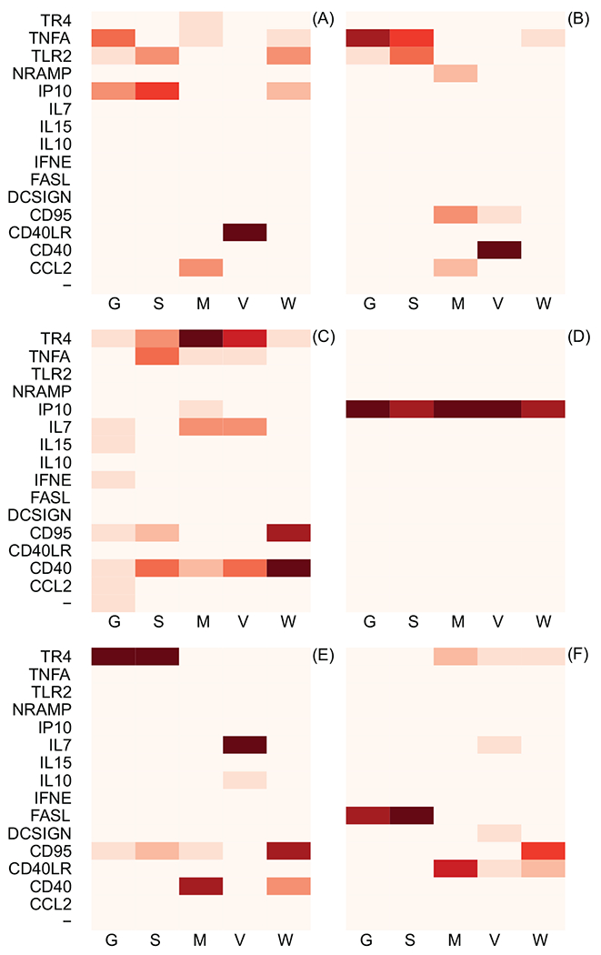 Figure 3: