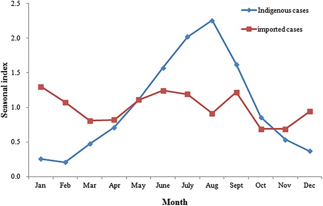 Fig. 3