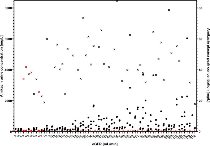 Figure 6: