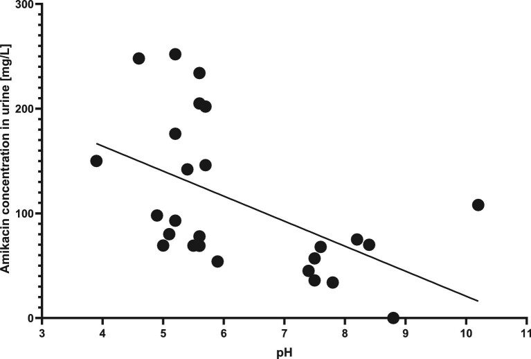 Figure 5: