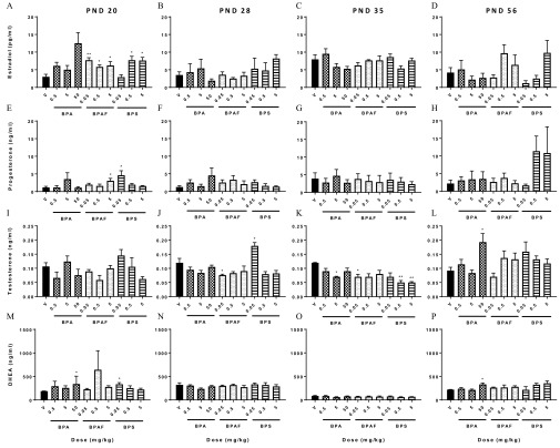 Figures 7A, 7E, 7I, and 7M are bar graphs with standard error of the mean plotting serum estradiol (pictograms per milliliter), progesterone (nanograms per milliliter), testosterone (nanograms per milliliter), and D H E A (nanograms per milliliter), respectively, on the y-axis across dosage (milligrams per kilogram; x-axis) at PND 20 in female offspring exposed to vehicle, BPA, BPAF, and BPS. Figures 7B, 7F, 7J, and 7N are bar graphs with standard error of the mean plotting serum estradiol (pictograms per milliliter), progesterone (nanograms per milliliter), testosterone (nanograms per milliliter), and D H E A (nanograms per milliliter), respectively, on the y-axis across dosage (milligrams per kilogram; x-axis) at PND 28 in female offspring exposed to vehicle, BPA, BPAF, and BPS. Figures 7C, 7G, 7K, and 7O are bar graphs with standard error of the mean plotting serum estradiol (pictograms per milliliter), progesterone (nanograms per milliliter), testosterone (nanograms per milliliter), and D H E A (nanograms per milliliter), respectively, on the y-axis across dosage (milligrams per kilogram; x-axis) at PND 35 in female offspring exposed to vehicle, BPA, BPAF, and BPS. Figures 7D, 7H, 7L, and 7P are bar graphs with standard error of the mean plotting serum estradiol (pictograms per milliliter), progesterone (nanograms per milliliter), testosterone (nanograms per milliliter), and D H E A (nanograms per milliliter), respectively, on the y-axis across dosage (milligrams per kilogram; x-axis) at PND 56 in female offspring exposed to vehicle, BPA, BPAF, and BPS.