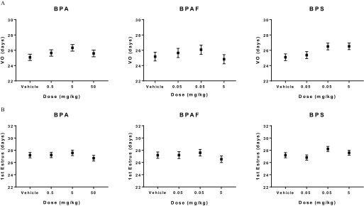 Figure 2A comprises three box plots with mean age standard errors plotting days for vaginal opening (y-axis) across dose (milligrams per kilogram; x-axis), in CD 1 female offspring prenatally exposed to BPA, BPAF, and BPS. Figure 2B comprises three box plots with mean age standard errors plotting days for occurrence of first estrus (y-axis) across dose (milligrams per kilogram; x-axis), in CD 1 female offspring prenatally exposed to BPA, BPAF, and BPS.