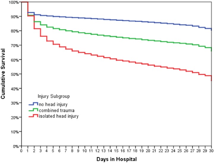 Changes In The Temporal Distribution Of In Hospital Mortality In Severely Injured Patientsan