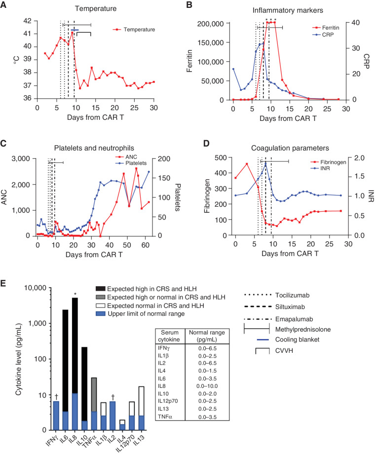 Figure 1. Clinical and laboratory features surrounding the use of emapalumab for refractory CAR T-cell–induced CRS. A, Temperature in degrees Celsius (°C). B, Ferritin in ng/mL, and CRP in mg/dL. C, Absolute neutrophil count (ANC) in cells/μL and platelets ×1,000 cells/μL. D, Fibrinogen in mg/dL and international normalized ratio (INR). E, Serum cytokine levels in pg/mL on a logarithmic scale. Expected cytokine-level elevations from previously published reports (5, 8). Asterisk (*) indicates above limit of quantification. Dagger (†) indicates below limit of quantification.