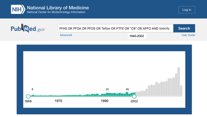 Hits from PubMed literature search of “PFAS OR PFOA OR PFOS OR Teflon OR PTFE OR “C8” OR APFO AND toxicity” from 1940–2021 (March), highlighting date range of study, 1959, the earliest hit, to 2002, the year of the Leach vs. DuPont filing