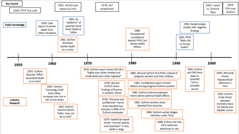 Timeline of notable public health research and health-related industry findings on PFAS health effects, with key historical events in black. The period of interest extends from 1940 to the 2002 Leach vs. DuPont filing, though we include two papers submitted by industry to the EPA after that filing with positive findings of harm and the 2004 lawsuit the EPA subsequently filed, for context. Industry research is in orange; non-industry papers are in blue. Above the timeline are papers in the public domain, and below are papers in the private domain