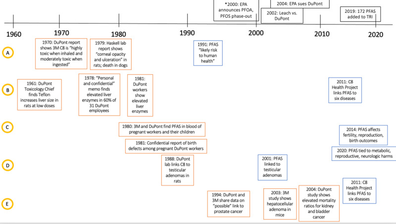 An extended timeline following five health outcomes of interest, showing when information was known by industry (in orange) and in the public domain (in blue). A = Systemic toxicity, B = Liver toxicity, C = Reproductive outcomes, D = testicular adenomas, E = Other cancer risk