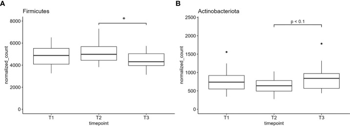 Figure 4