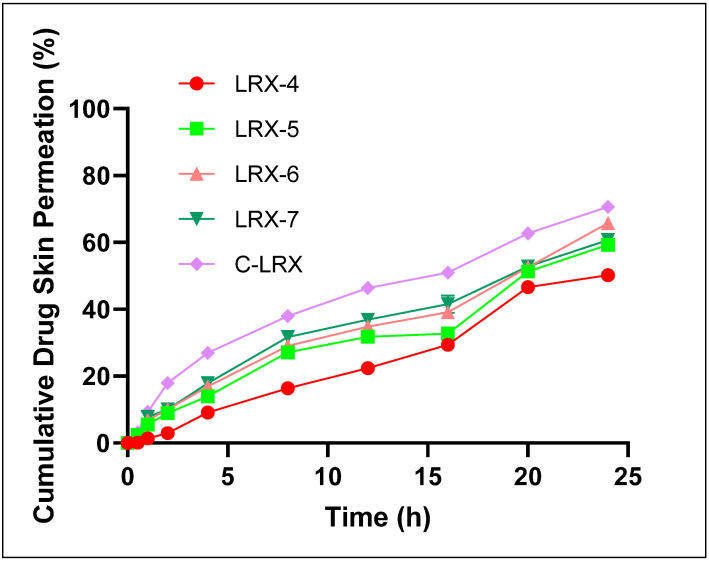 Figure 7