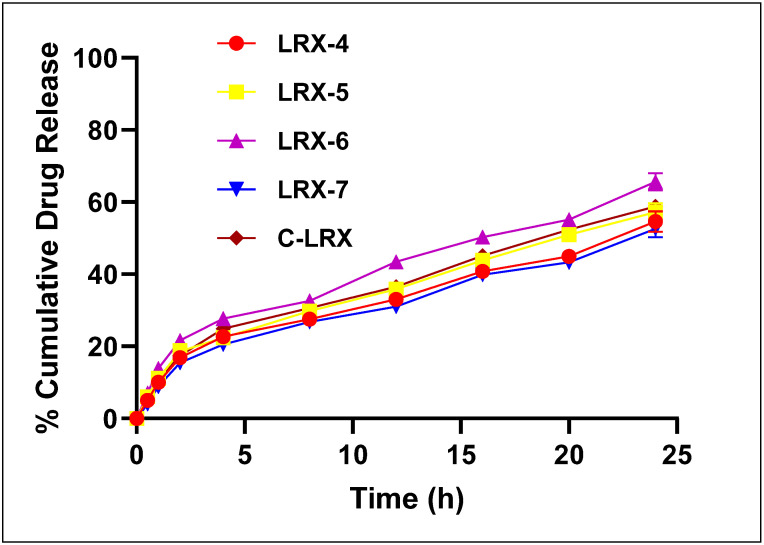 Figure 6