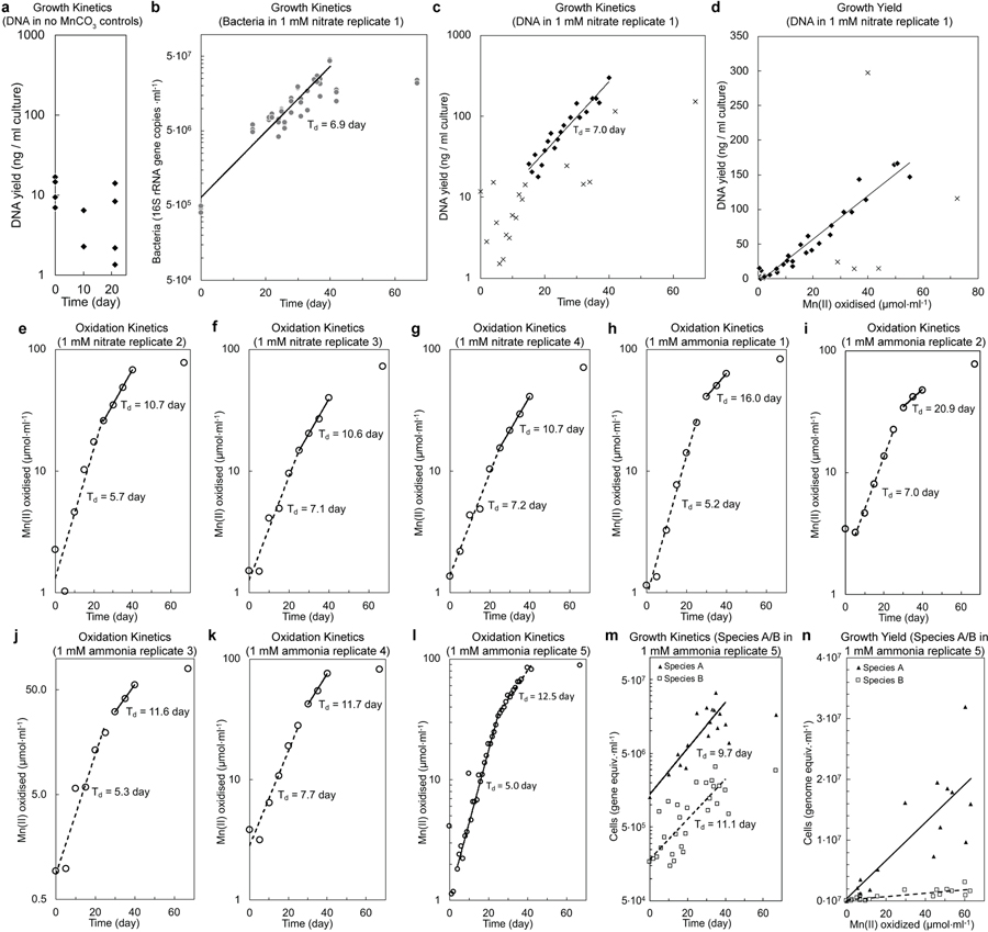 Extended Data Fig. 2 |